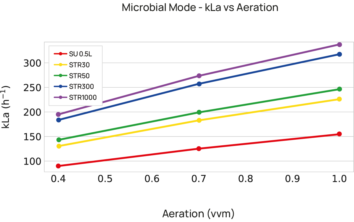 Microbial mode: kLa vs aeration