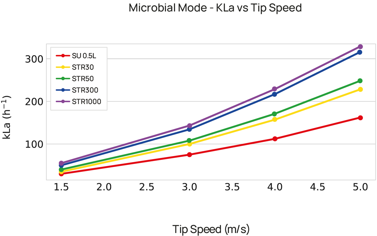 Microbial mode: kLa vs tip speed