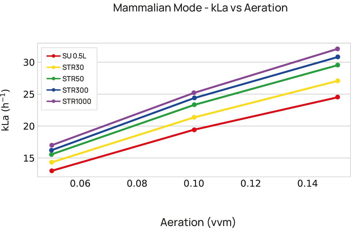 Cell mode (mammalian): kLa vs aeration